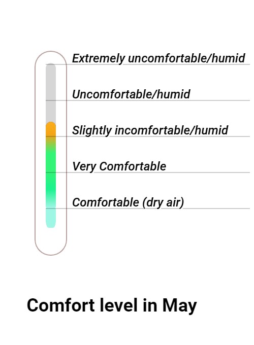 Wintersun Comfort grade and huricane risk